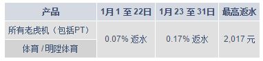 明陞M88金鸡吉祥年！享额外返水 至高2017元！