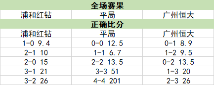 各项赔率组合