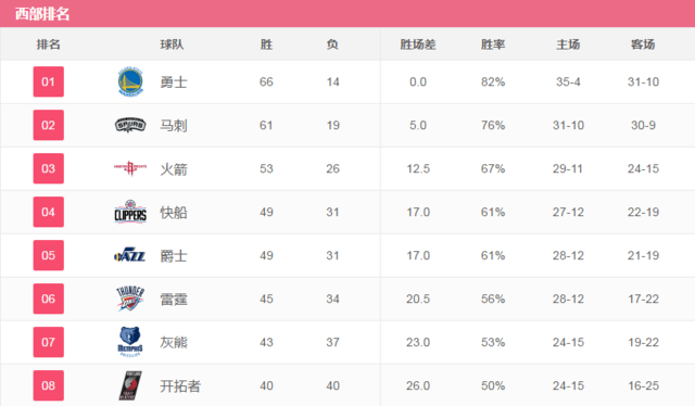 玩球网报：季后赛观察 火箭首轮对手确定 老鹰雄鹿晋级