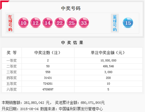 双色球头奖2注1000万花落两地 奖池飙升至6.8亿