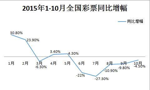 玩球网报：彩票O2O挽救销量？竞猜型彩票逆势增长26.9%
