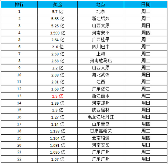 2016年正月连出两亿元大奖 周二最受巨奖青睐
