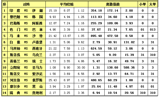 胜负彩15130期离散指数：立陶宛迎取胜良机