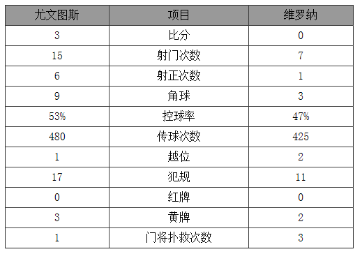 玩球赛报：意甲-尤文3-0豪取八连胜 迪巴拉传射铁卫建功