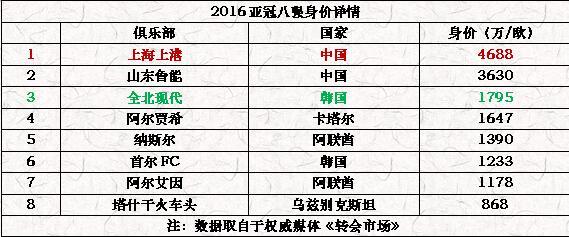 博彩分析：数读全北PK上港:身价差2.6倍 上港亚冠胜率60%