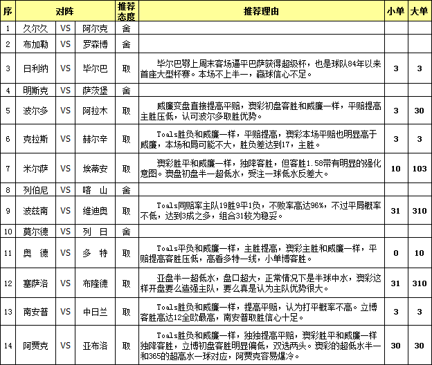 胜负彩15118期任选九场：阿贾克斯直走两头