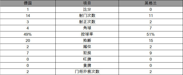 玩球赛报：热身赛-德国1-0英格兰 锋霸谢幕战破门