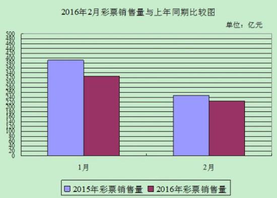 2月全国共销售彩票224.54亿元 同比减少23.35亿