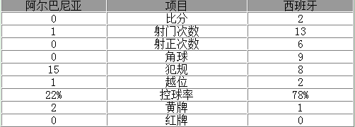 玩球赛报：世预赛-西班牙2-0领跑 科斯塔破门拉莫斯伤退