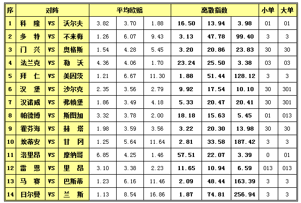 胜负彩15077期离散指数：难度不高火锅格局