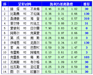 胜负彩15119期凯利方差：图尔主场防范输球