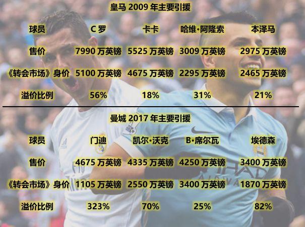 玩球资讯：解析曼城转会 溢价颇多 复制银河战舰2期不易