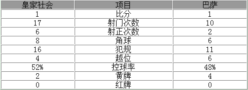 玩球网报：西甲-巴萨1-1落后皇马6分 梅西追平门柱救险