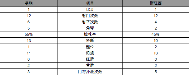 玩球赛报：英超-曼联1-1仍居第五 25轮不败创纪录两将伤退
