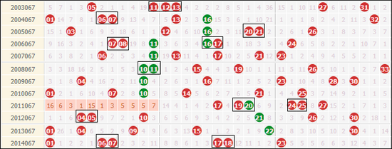 历史12次双色球067期走势，连号集中于04-13和16-25