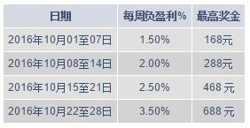 明陞M88:真人娱乐城 - 每周回馈金高达688元!