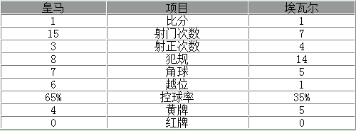 玩球赛报：西甲-皇马主场1-1遭遇4连平 C罗助攻贝尔追平