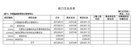 彩市新闻：中国福利彩票发行管理中心2017年度预算公布