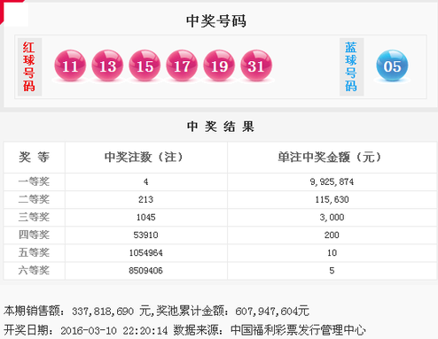 双色球027期:红蓝全奇造4注992万 奖池6.07亿