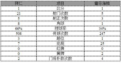 玩球赛报：德甲-魔鬼赛程收官拜仁1-1霍村 对手送乌龙礼