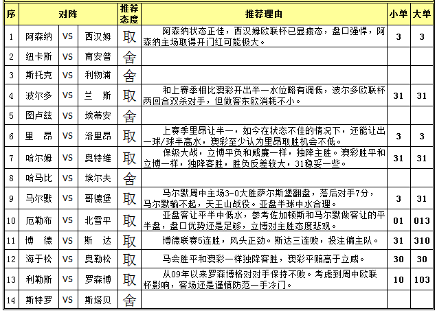 胜负彩15112期任选九场：阿森纳轻取西汉姆