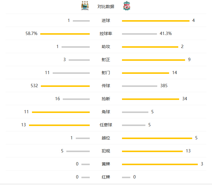 玩球赛报：利物浦客场4-1曼城，菲尔米诺英超处子球，斯科特尔世界波
