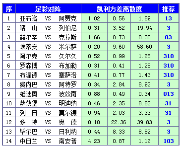 胜负彩15123期凯利方差：阿贾克斯首选平局