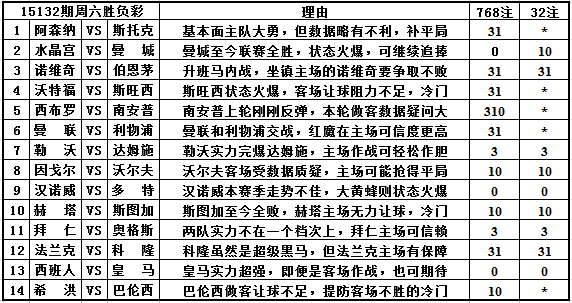 胜负彩15132期填单技巧：胆材足中游队或多冷