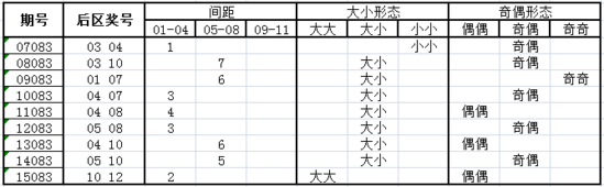 独家-深海大乐透第16083期历史同期走势解析