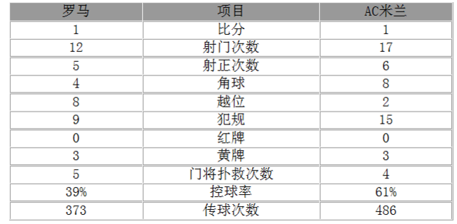 玩球赛报：意甲-AC米兰1-1战平罗马 本田助攻米哈被罚下