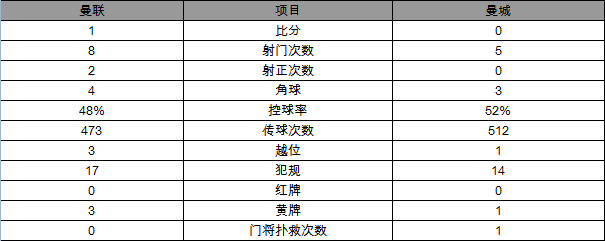 玩球赛报：英联赛杯-曼联1-0曼城进8强 马塔破门定胜局