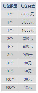 明陞M88天降红包1,000,000万任性撒！