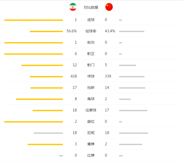 玩球头条：国足0-1做客伊朗6战全输掉 曾诚神扑难阻丢球