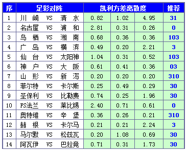 胜负彩15102期凯利方差：浦和红钻客胜反弹