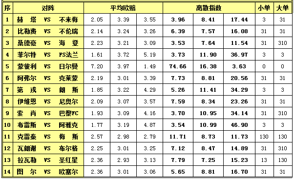 胜负彩15119期离散指数：菲尔特主场取三分