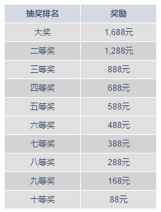明陞快乐彩5000积分奖励 + 1,688元彩金!