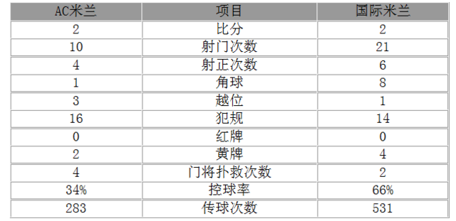 玩球赛报：意甲-米兰2-2国米 苏索两球佩里西奇补时扳平