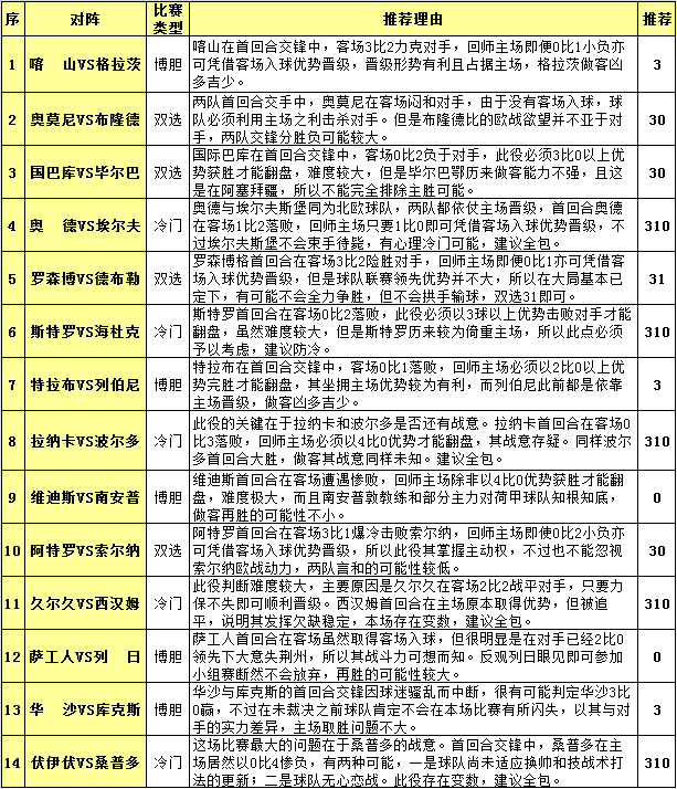 胜负彩15109期投注策略：西汉姆联不值一信