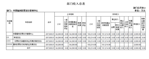 彩市新闻：中国福利彩票发行管理中心2017年度预算公布