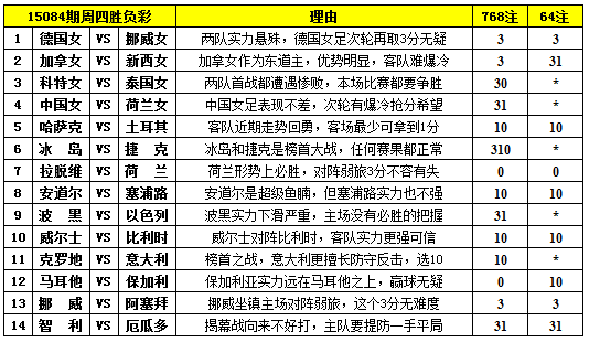 胜负彩15084期填单技巧：杯赛足彩难度偏低