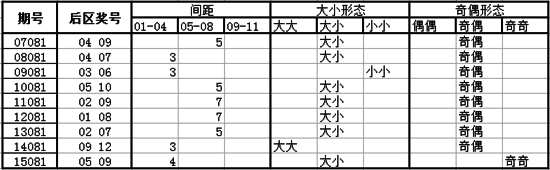 独家-深海大乐透第16081期历史同期走势解析