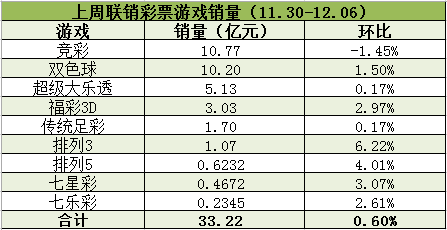 上周联销游戏销售33.22亿元 年底销量全面回暖
