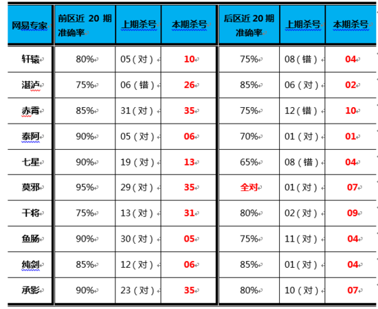 大乐透第17063期网易彩票专家杀号全汇总