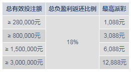 明陞M88:真人娱乐城中遇卿卿 18%负盈利返还高达12,888元!