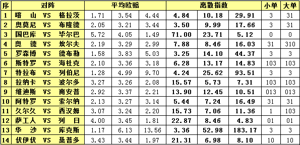 胜负彩15109期离散指数：欧罗巴赛不乏胆材