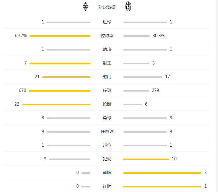 玩球赛报：10人尤文1-1门兴，师太复出破门，先知染红