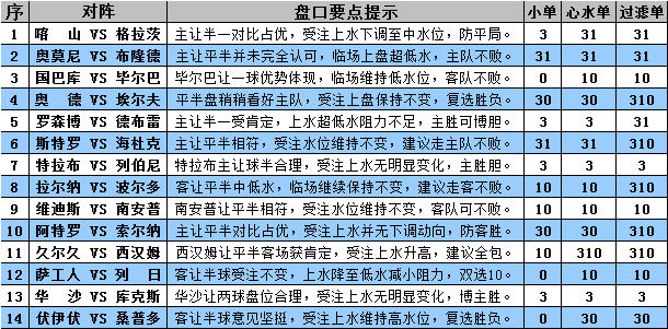 胜负彩15109期盘口分析：奥莫尼主场防平局