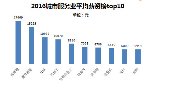 玩球网报：2016年城市服务业高薪榜出炉 按摩师月薪最高