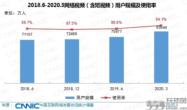中国网民数量超9亿 手机上网比例达99.3%