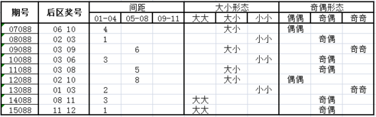 独家-深海大乐透第16088期历史同期走势解析